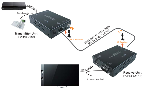 EVBMS-M110